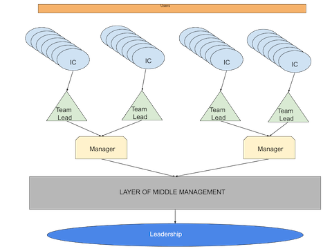 An image showing Users flowing into four large groups of Individual contributors, flowing into a smaller set of Team Leads, flowing into a smaller set of Managers, flowing into a large, vacuous layer of middle management, flowing into leadership